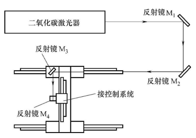 二氧化碳激光切割機有什么特點？(圖1)